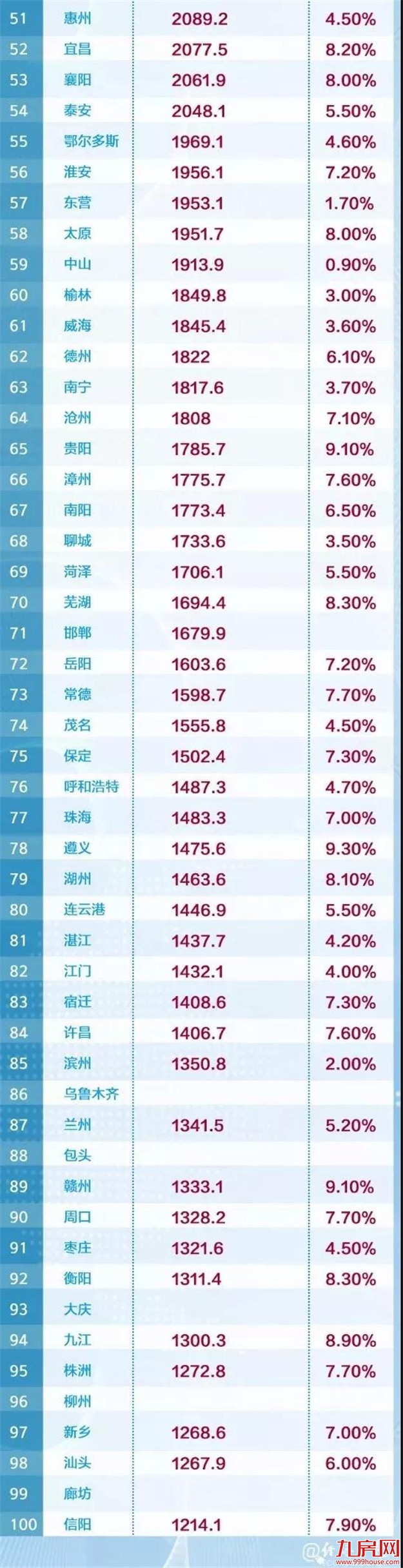 城市GDP百强，漳州上榜！——九房网