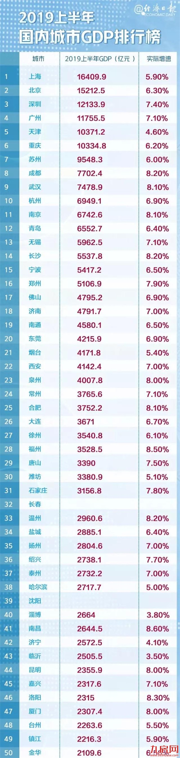 城市GDP百强，漳州上榜！——九房网