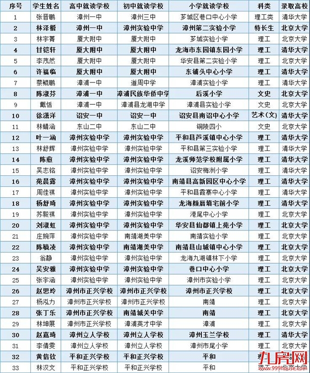 恭贺！2019年漳州清北录取人数首破30人——九房网