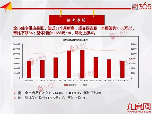 环比暴涨392%！新房供应新增批售21.47万㎡！全市住宅均价11685元/㎡！——九房网