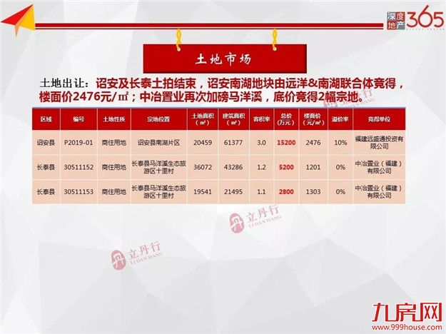 环比暴涨392%！新房供应新增批售21.47万㎡！全市住宅均价11685元/㎡！——九房网