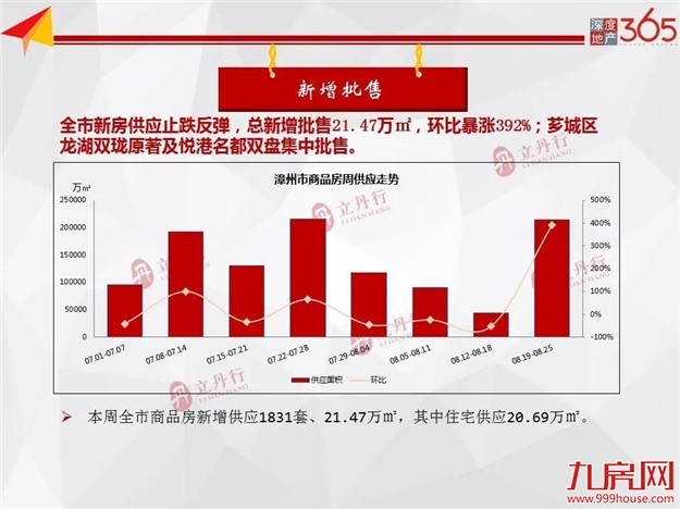 环比暴涨392%！新房供应新增批售21.47万㎡！全市住宅均价11685元/㎡！——九房网