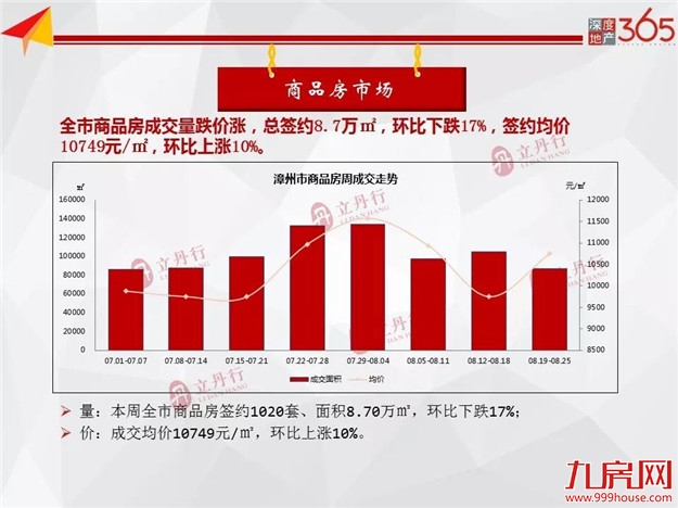 环比暴涨392%！新房供应新增批售21.47万㎡！全市住宅均价11685元/㎡！——九房网