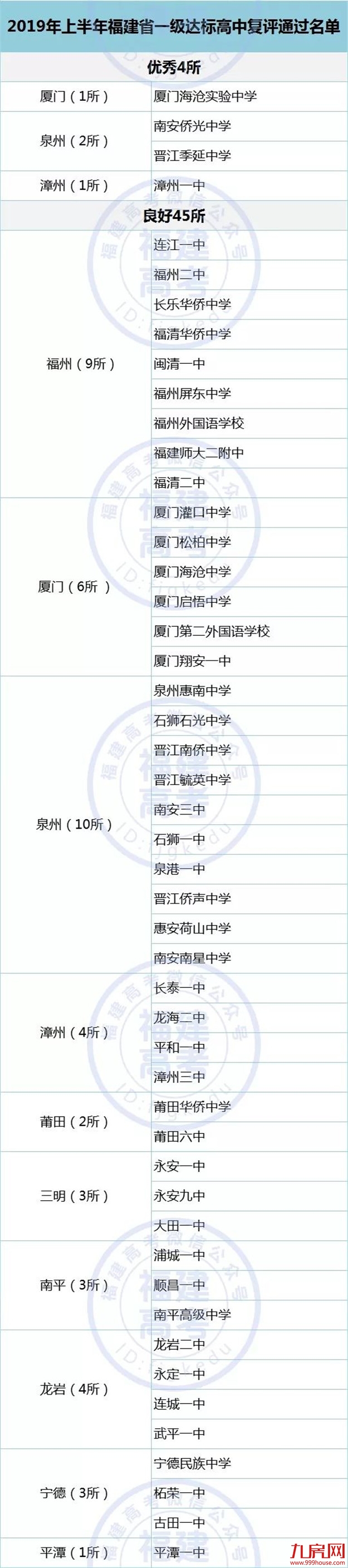 漳州这几所高中被确认为“省一级达标高中”，快看看有你的母校吗？——九房网