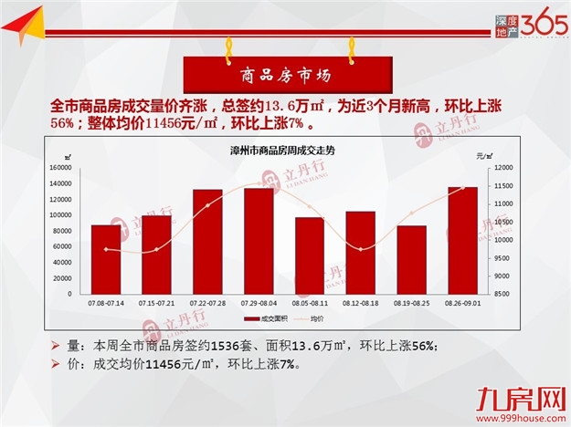 新增22.84万㎡！漳州全市新房供应再攀高！全力迎战“金九银十”！——九房网