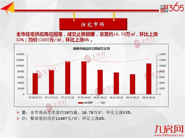 新增22.84万㎡！漳州全市新房供应再攀高！全力迎战“金九银十”！——九房网