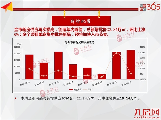 新增22.84万㎡！漳州全市新房供应再攀高！全力迎战“金九银十”！——九房网