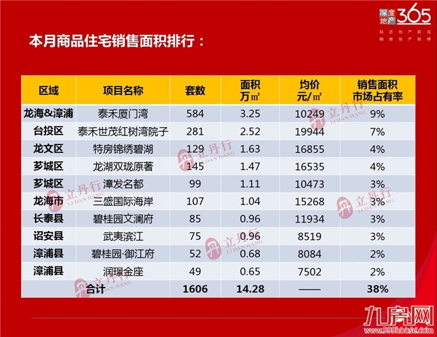 8月漳州楼市量跌价涨，泰禾两盘进前三！——九房网