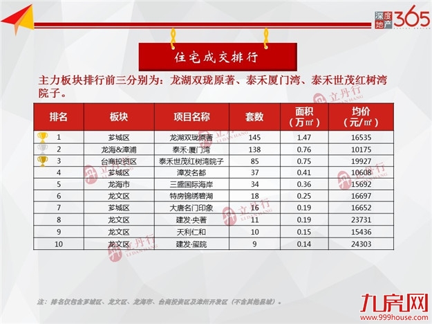 新增22.84万㎡！漳州全市新房供应再攀高！全力迎战“金九银十”！——九房网