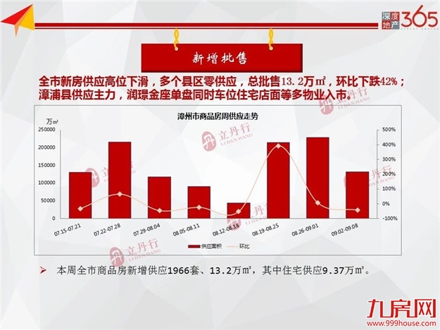 漳州 房地产市场周报（36）——九房网