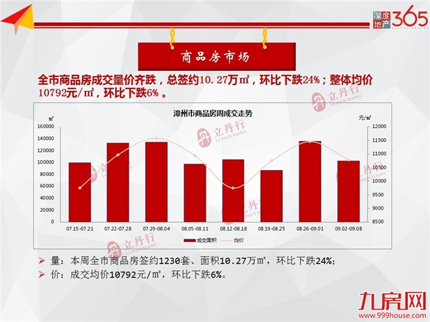 漳州 房地产市场周报（36）——九房网