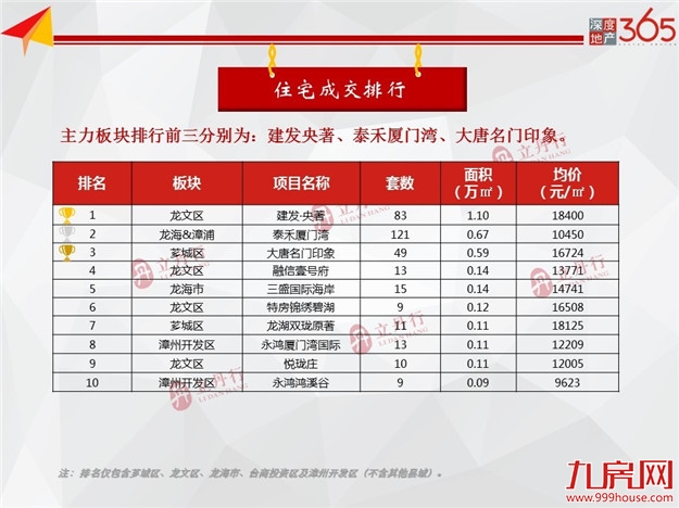 漳州 房地产市场周报（36）——九房网