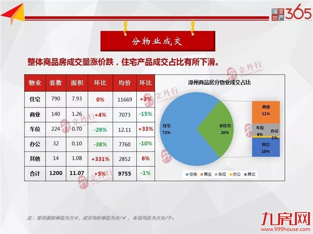 全市住宅成交量平价涨！均价11669元/㎡！龙文区成主力成交！——九房网