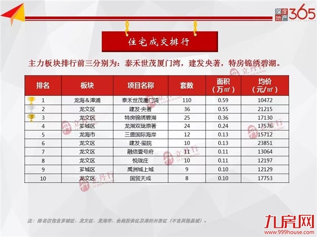 全市住宅成交量平价涨！均价11669元/㎡！龙文区成主力成交！——九房网