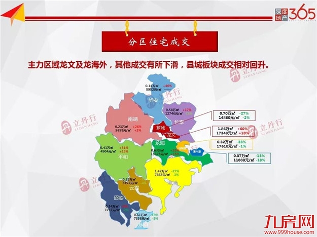 全市住宅成交量平价涨！均价11669元/㎡！龙文区成主力成交！——九房网