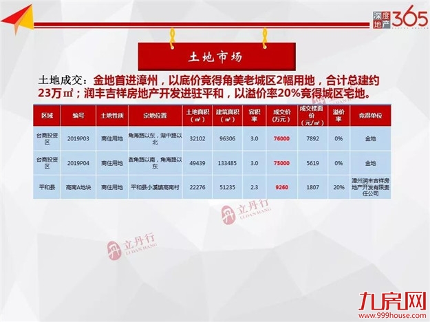 全市住宅成交量平价涨！均价11669元/㎡！龙文区成主力成交！——九房网