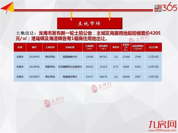 全市住宅成交量平价涨！均价11669元/㎡！龙文区成主力成交！——九房网
