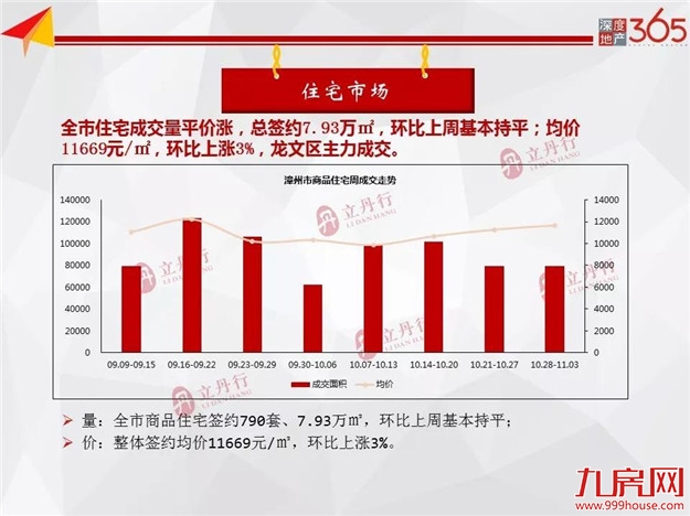 全市住宅成交量平价涨！均价11669元/㎡！龙文区成主力成交！——九房网