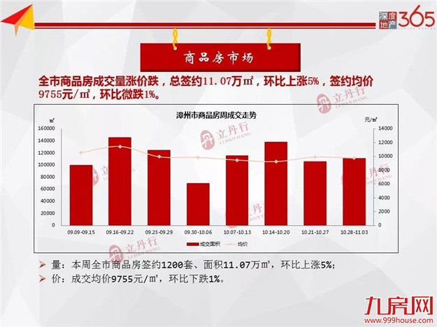 全市住宅成交量平价涨！均价11669元/㎡！龙文区成主力成交！——九房网