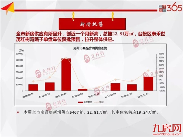 全市住宅成交量平价涨！均价11669元/㎡！龙文区成主力成交！——九房网