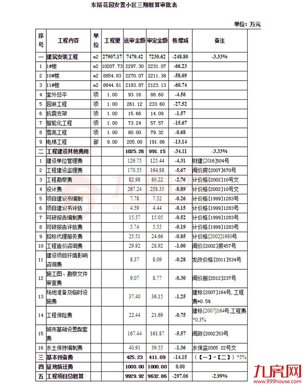 总投资约9633万元!龙文区这个安置小区三期的批复来啦!——九房网 总投资约9633万元!龙文区这个安置小区三期的批复来啦!——九房网