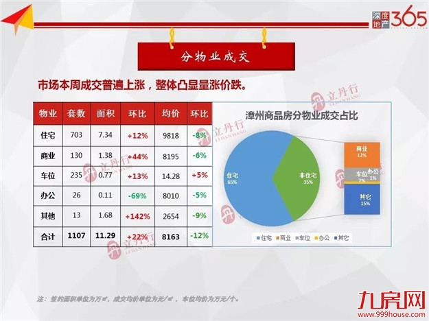 全市新房供应大幅上涨，环比上涨170%！龙文区主力供应！——九房网