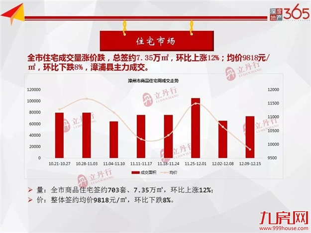 全市新房供应大幅上涨，环比上涨170%！龙文区主力供应！——九房网