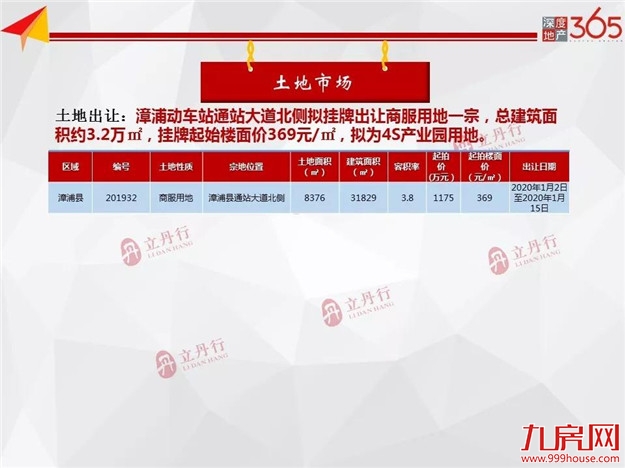 全市新房供应大幅上涨，环比上涨170%！龙文区主力供应！——九房网