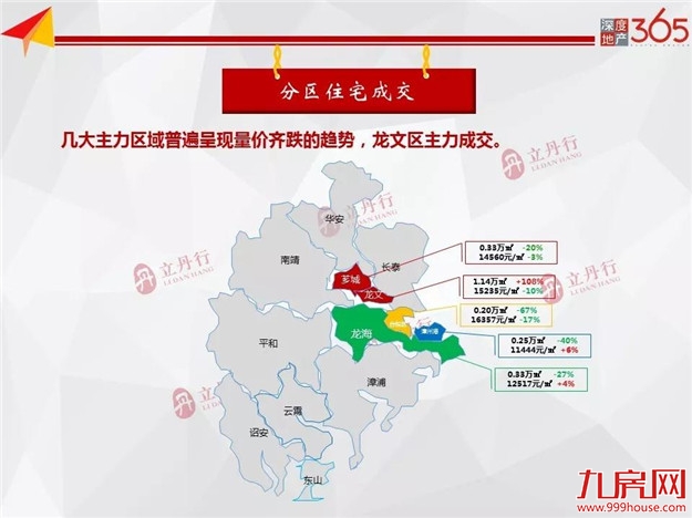 全市新房供应大幅上涨，环比上涨170%！龙文区主力供应！——九房网