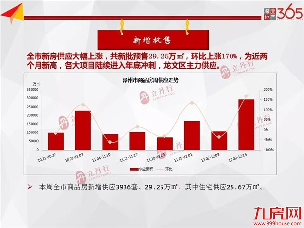 全市新房供应大幅上涨，环比上涨170%！龙文区主力供应！——九房网