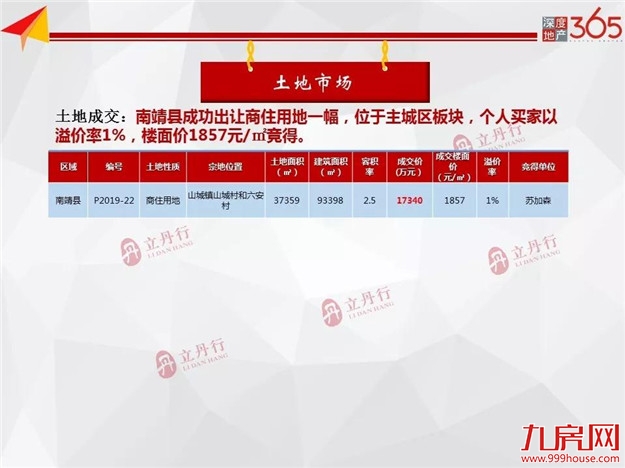 全市新房供应大幅上涨，环比上涨170%！龙文区主力供应！——九房网