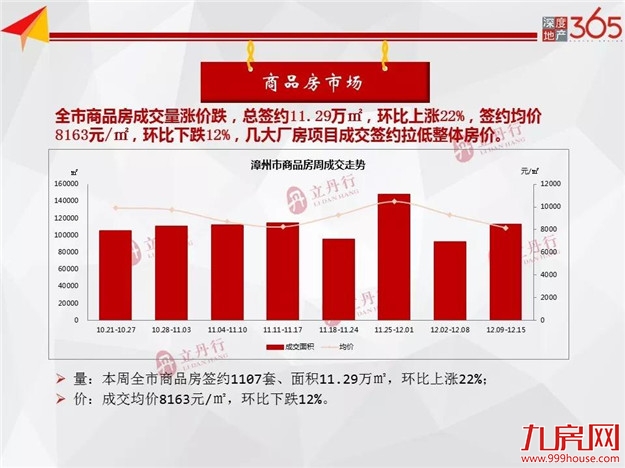 全市新房供应大幅上涨，环比上涨170%！龙文区主力供应！——九房网