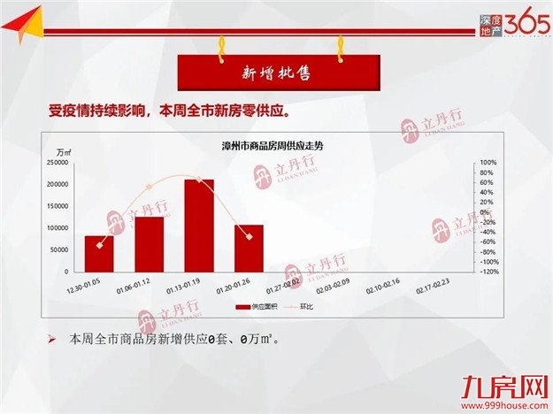全市住宅成交止跌回涨，环比上涨242%！均价9818元/㎡——九房网