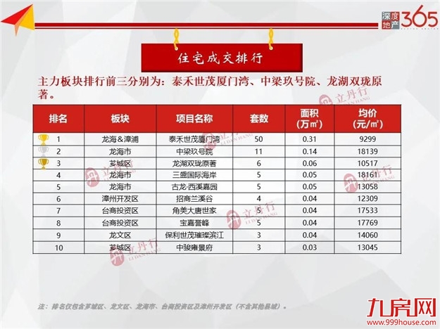 全市住宅成交止跌回涨，环比上涨242%！均价9818元/㎡——九房网
