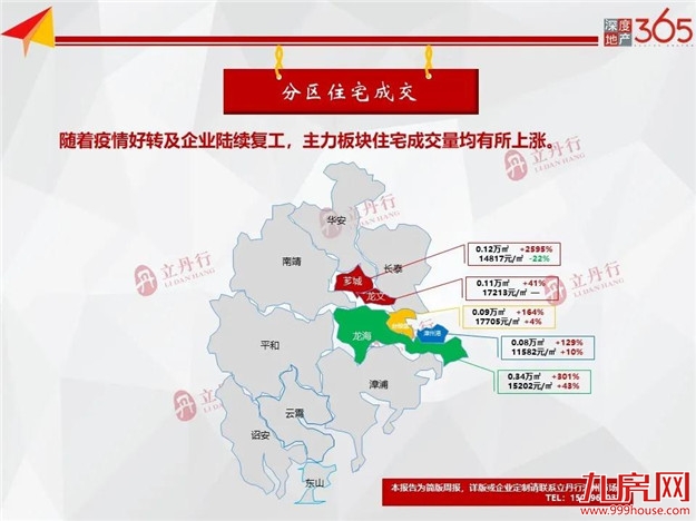 全市住宅成交止跌回涨，环比上涨242%！均价9818元/㎡——九房网