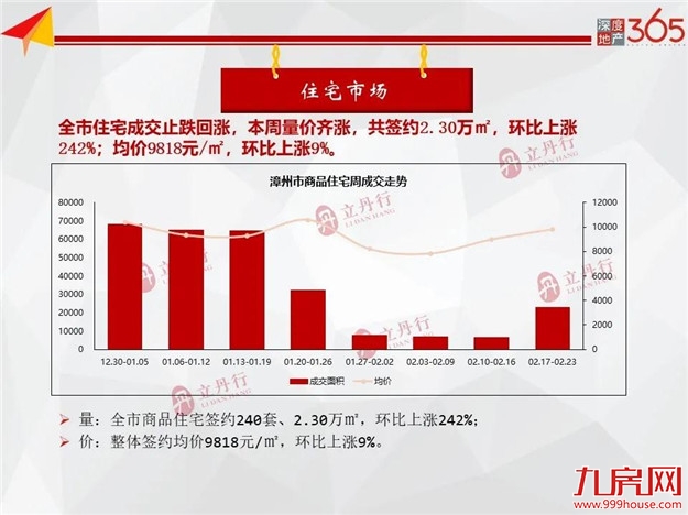 全市住宅成交止跌回涨，环比上涨242%！均价9818元/㎡——九房网