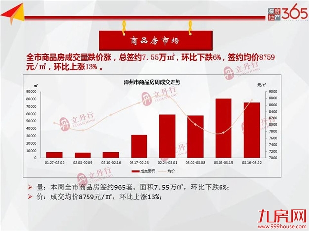 环比上涨12%！全市住宅成交量价齐涨！漳浦县主力成交！——九房网