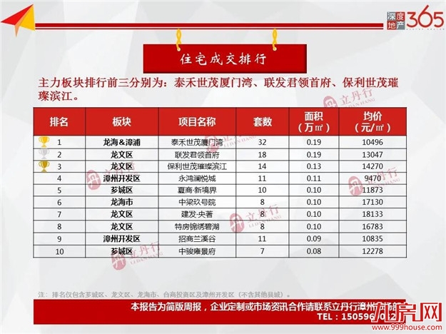 环比上涨12%！全市住宅成交量价齐涨！漳浦县主力成交！——九房网