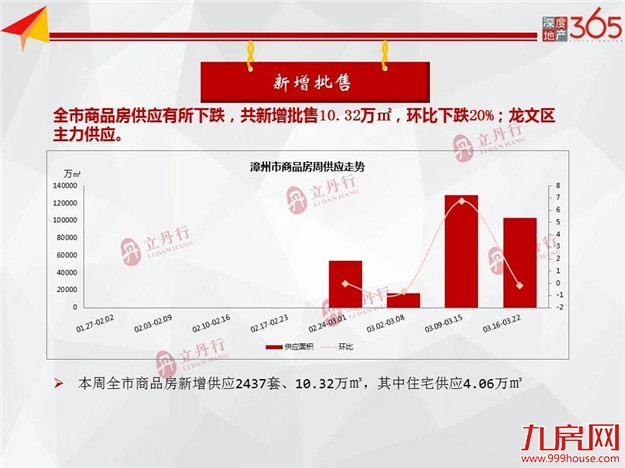 环比上涨12%！全市住宅成交量价齐涨！漳浦县主力成交！——九房网