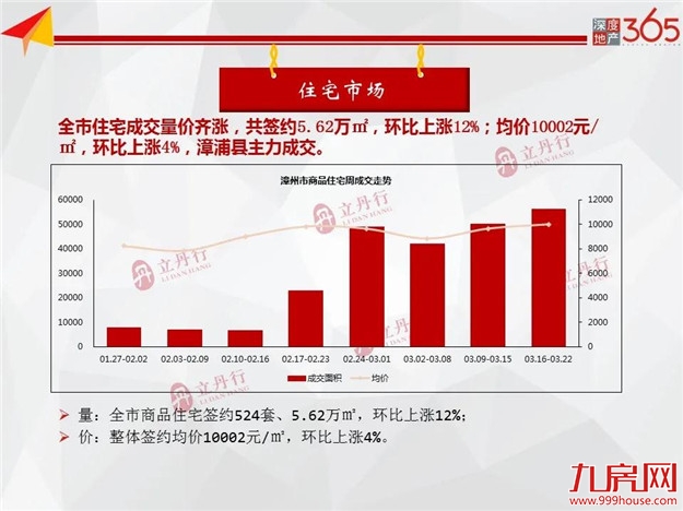 环比上涨12%！全市住宅成交量价齐涨！漳浦县主力成交！——九房网