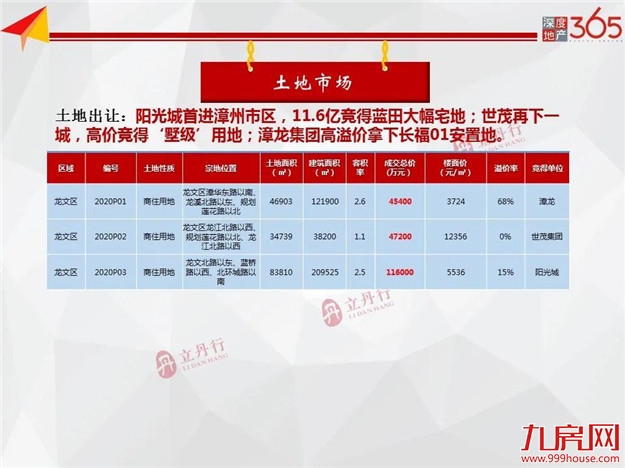 全市住宅成交量价齐涨！环比上涨13%！均价10949元/㎡！——九房网