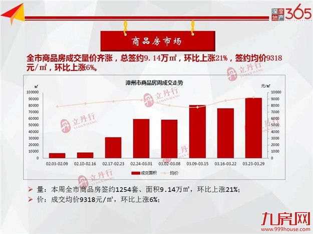 全市住宅成交量价齐涨！环比上涨13%！均价10949元/㎡！——九房网