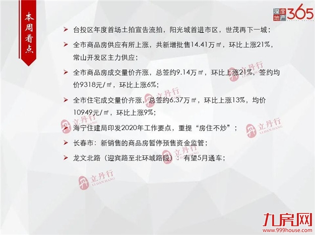全市住宅成交量价齐涨！环比上涨13%！均价10949元/㎡！——九房网