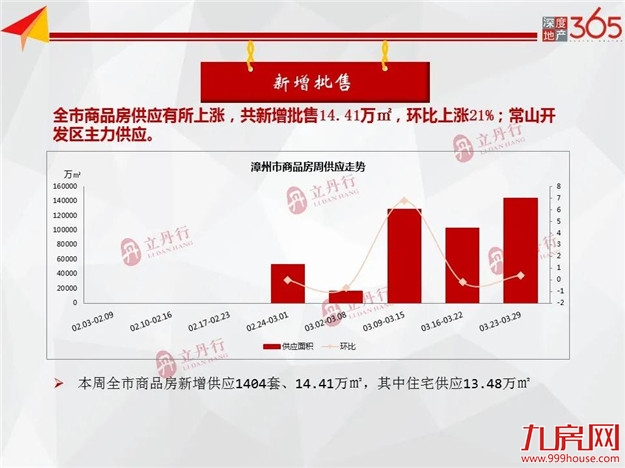 全市住宅成交量价齐涨！环比上涨13%！均价10949元/㎡！——九房网