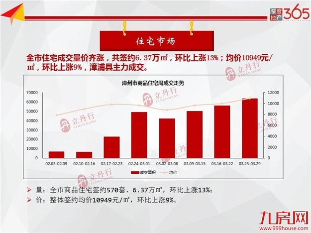 全市住宅成交量价齐涨！环比上涨13%！均价10949元/㎡！——九房网