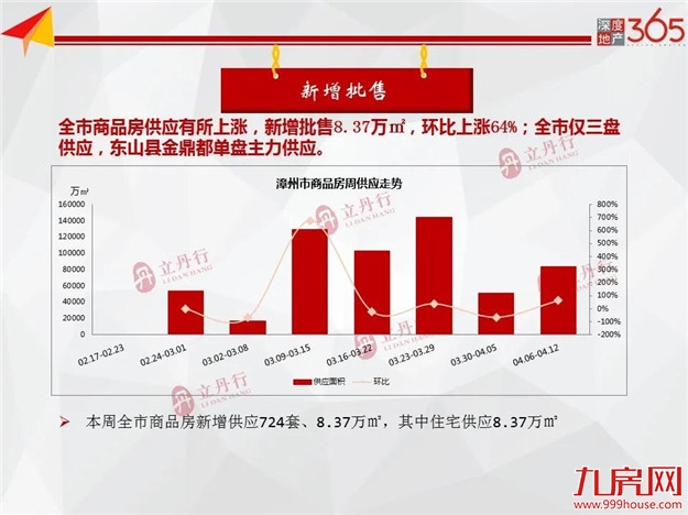 全市住宅成交量价齐跌！环比下跌11%！均价9729元/㎡！——九房网