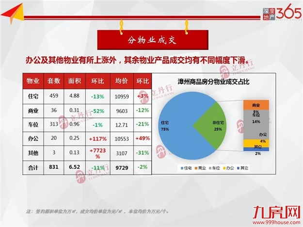 全市住宅成交量价齐跌！环比下跌11%！均价9729元/㎡！——九房网