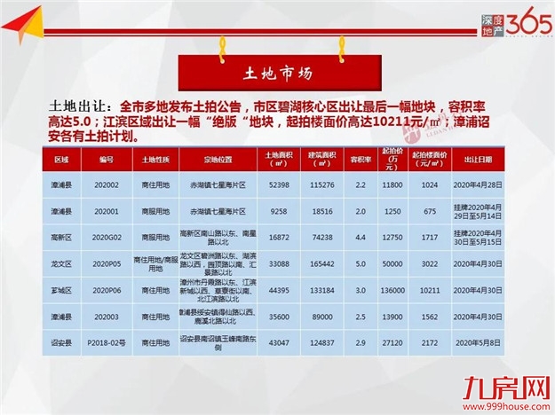 全市住宅成交量价齐跌！环比下跌11%！均价9729元/㎡！——九房网