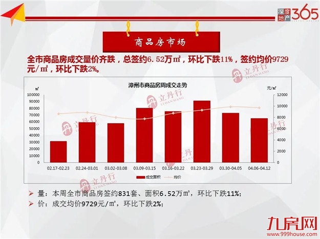 全市住宅成交量价齐跌！环比下跌11%！均价9729元/㎡！——九房网