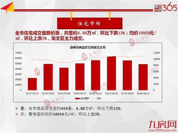 全市住宅成交量价齐跌！环比下跌11%！均价9729元/㎡！——九房网